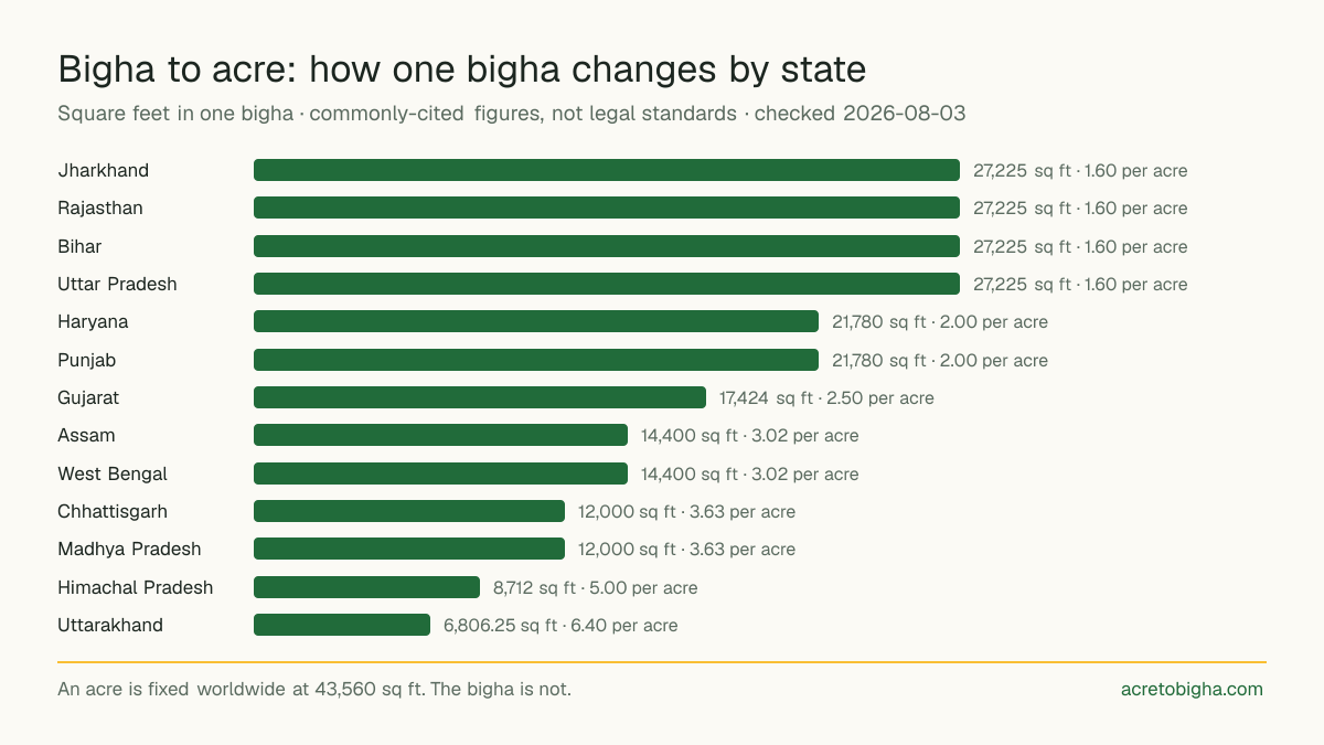 Bigha to acre conversion chart showing the size of one bigha in square feet across 13 Indian states